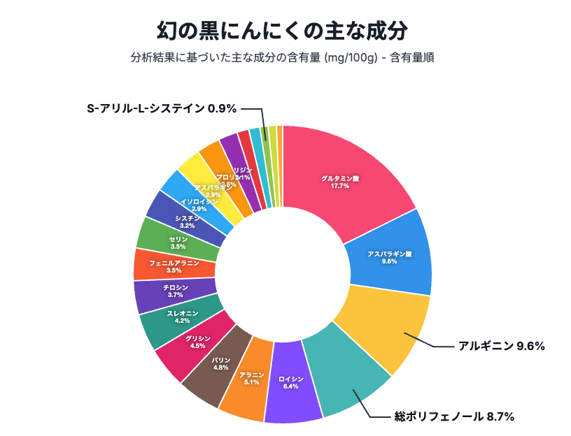 幻の黒にんにくの主な成分グラフ